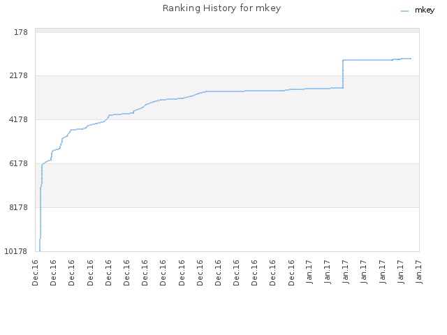 Ranking History for mkey