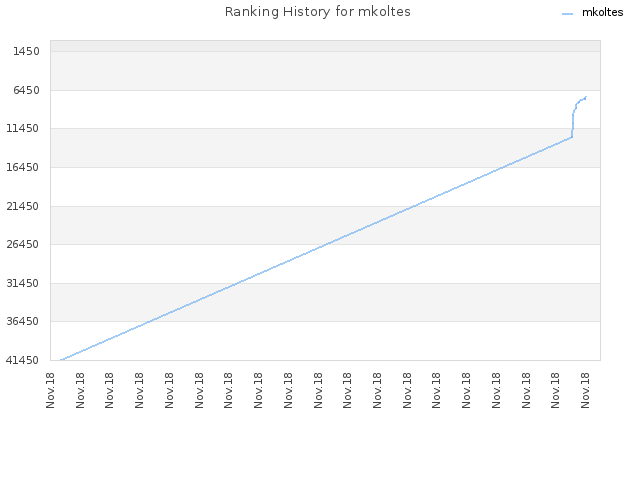 Ranking History for mkoltes