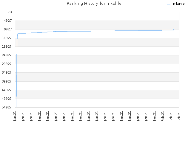 Ranking History for mkuhler