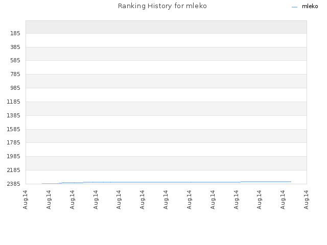 Ranking History for mleko