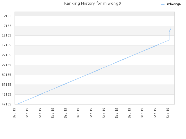 Ranking History for mlwong6