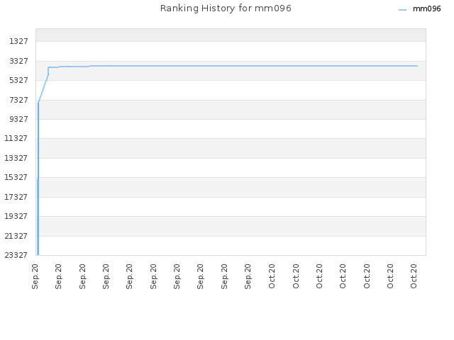 Ranking History for mm096