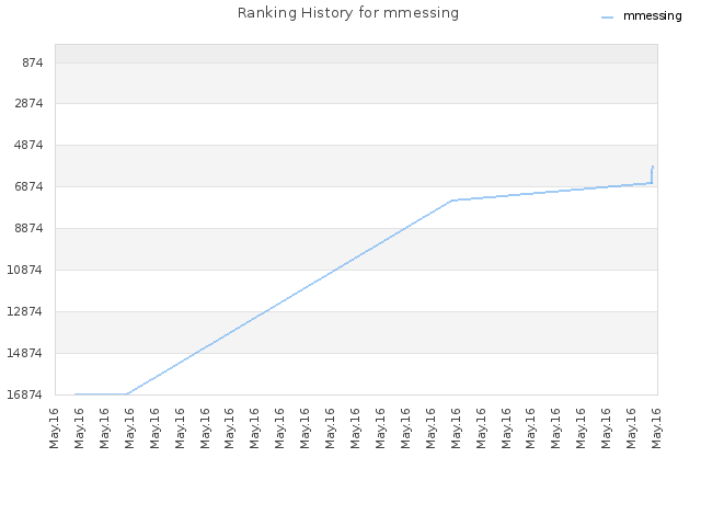 Ranking History for mmessing