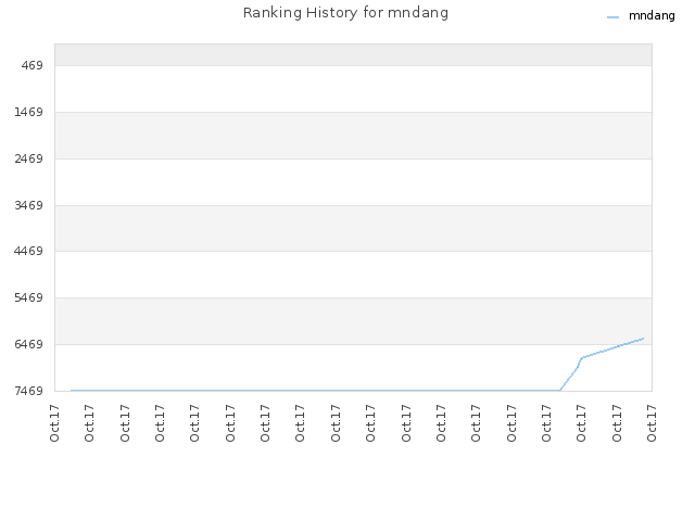 Ranking History for mndang