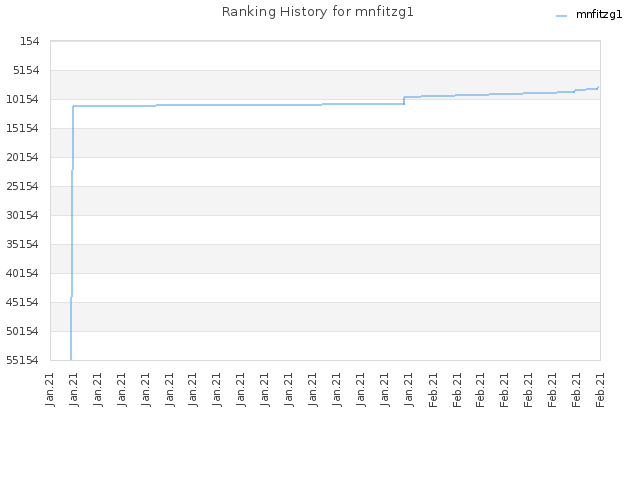 Ranking History for mnfitzg1