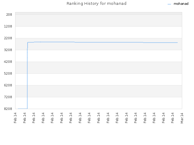 Ranking History for mohanad
