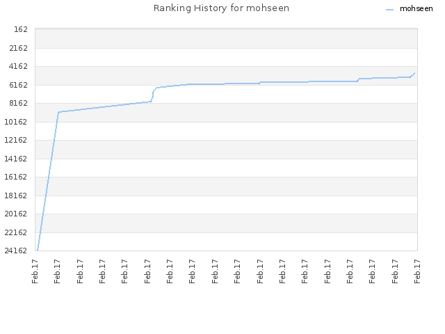 Ranking History for mohseen