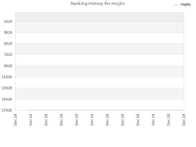 Ranking History for mojito