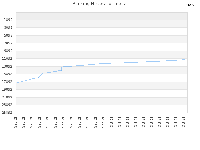 Ranking History for molly