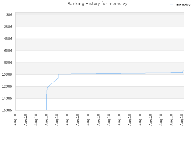 Ranking History for momoivy
