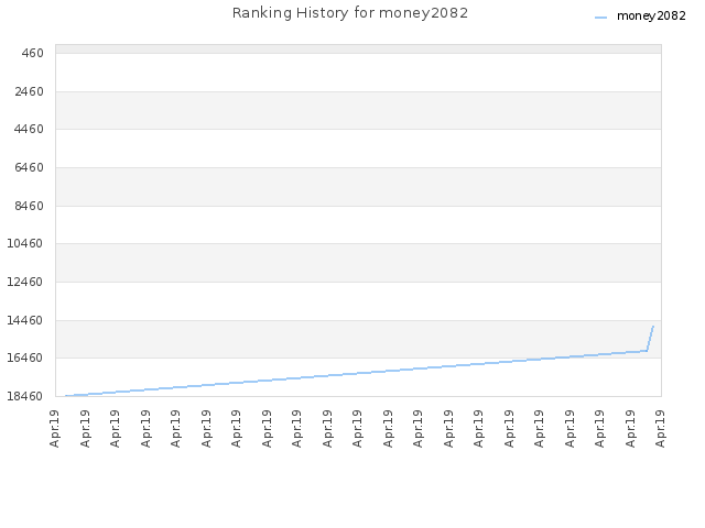 Ranking History for money2082