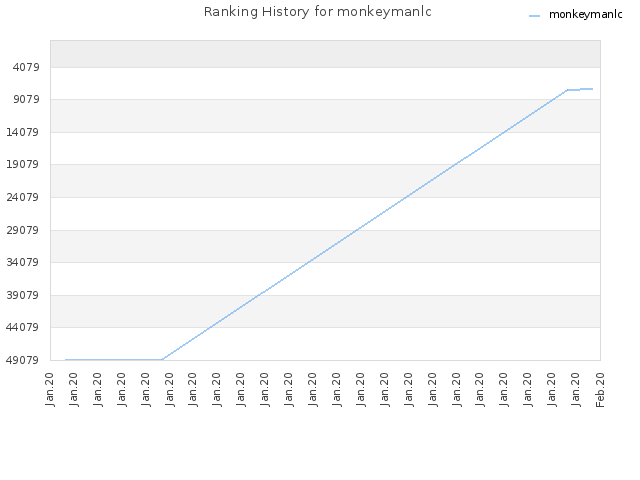 Ranking History for monkeymanlc