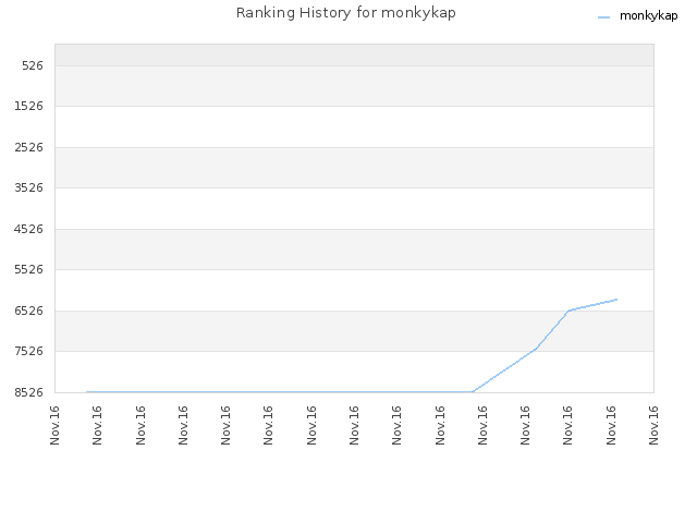 Ranking History for monkykap