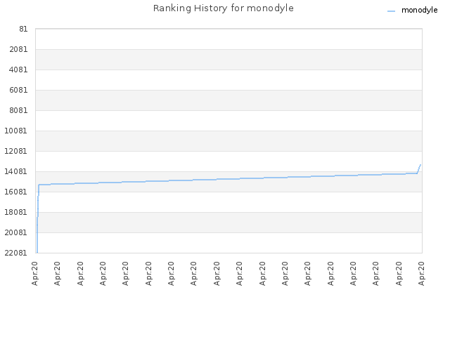 Ranking History for monodyle