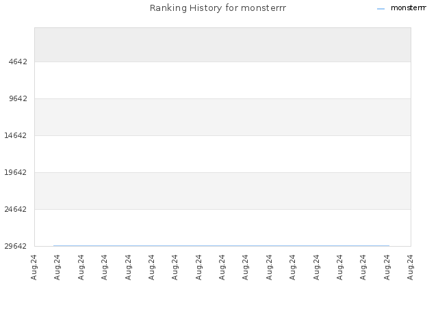 Ranking History for monsterrr