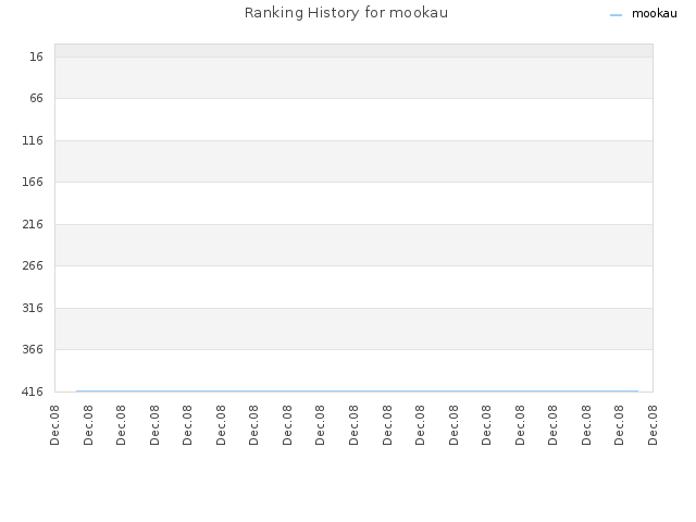 Ranking History for mookau