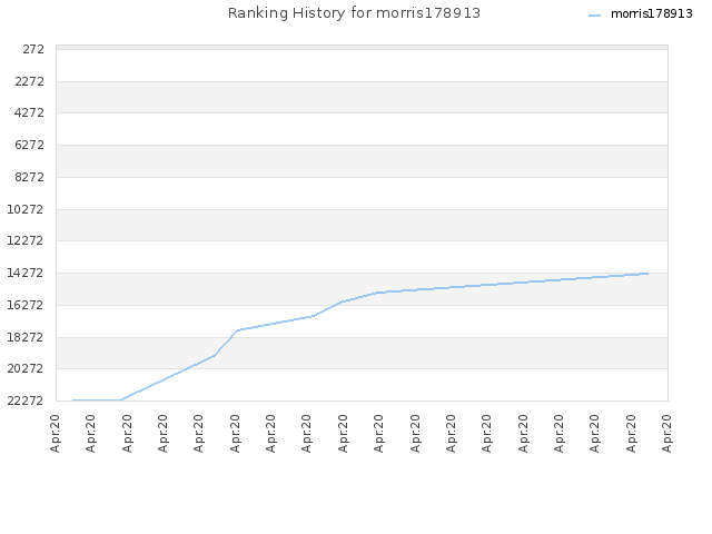 Ranking History for morris178913