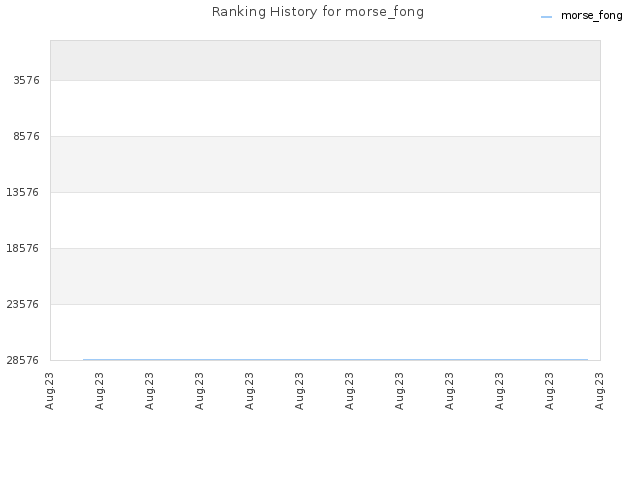 Ranking History for morse_fong