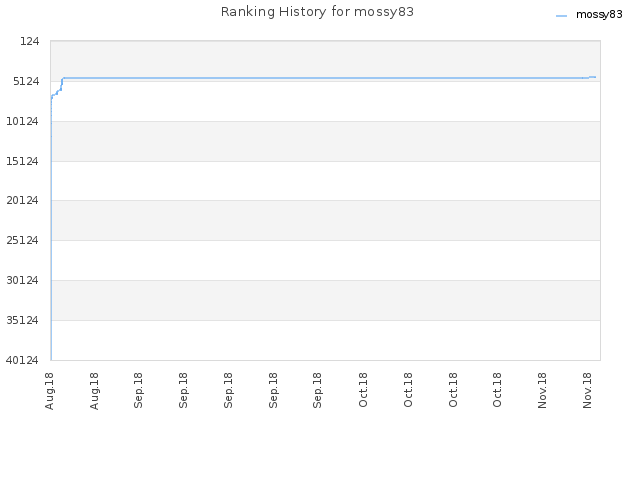 Ranking History for mossy83