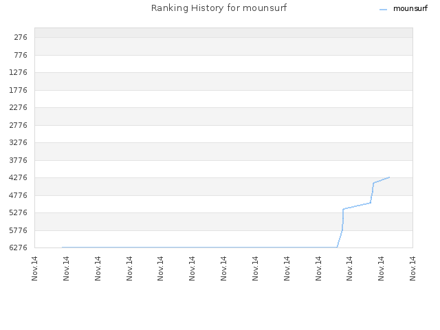 Ranking History for mounsurf