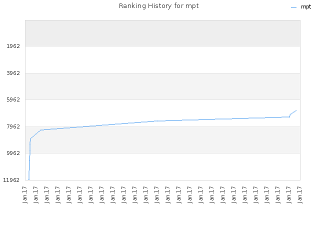Ranking History for mpt