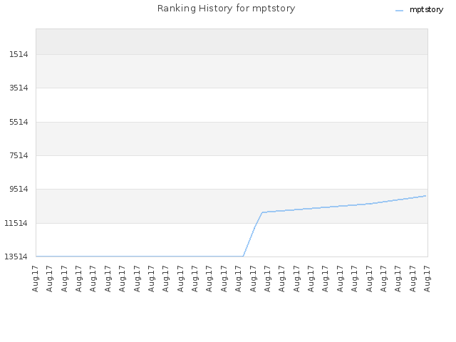 Ranking History for mptstory