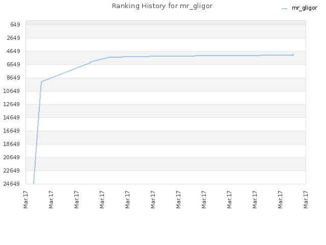 Ranking History for mr_gligor