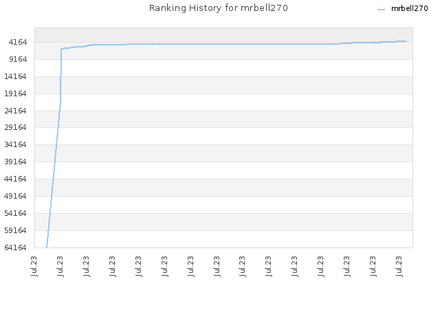 Ranking History for mrbell270