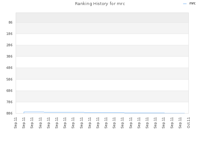 Ranking History for mrc