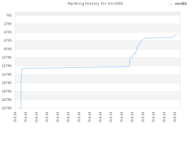 Ranking History for mrc666