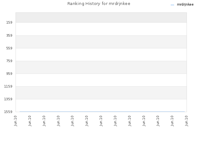 Ranking History for mrdrjnkee