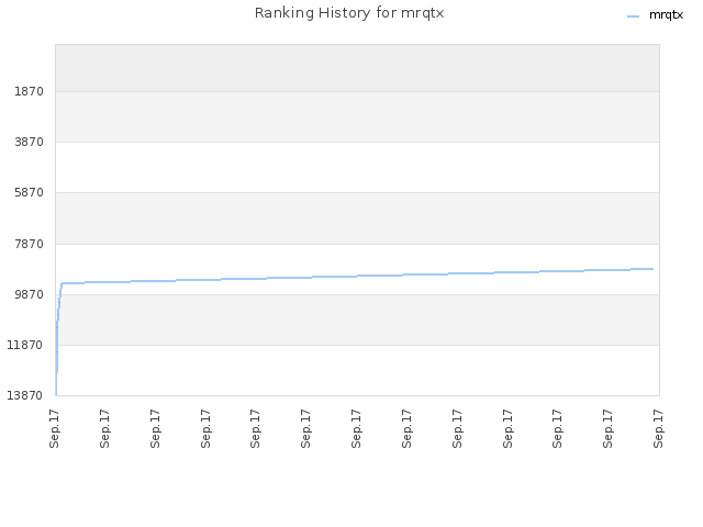 Ranking History for mrqtx