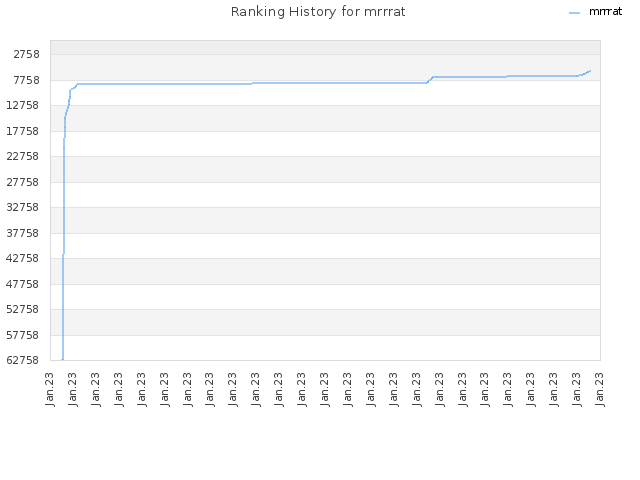 Ranking History for mrrrat