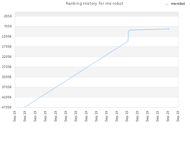 Ranking History for ms-robot