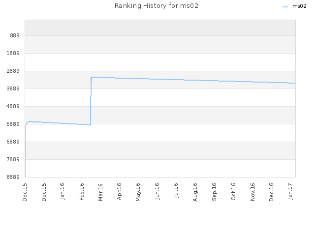 Ranking History for ms02