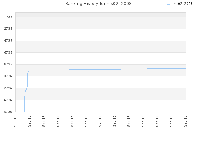 Ranking History for ms0212008