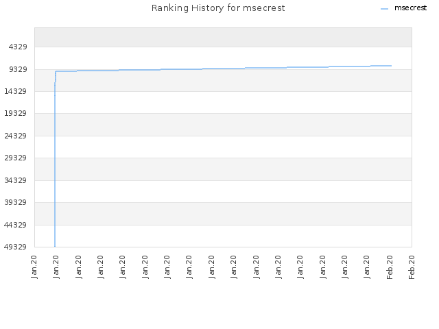 Ranking History for msecrest