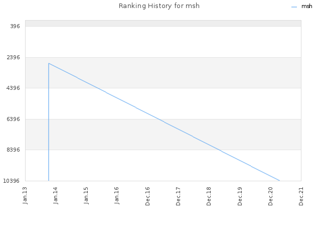Ranking History for msh