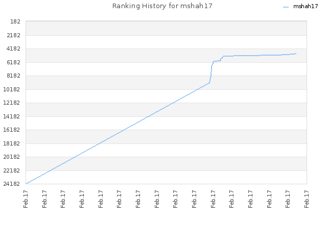 Ranking History for mshah17