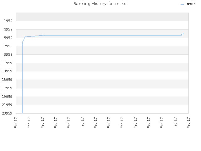 Ranking History for mskd