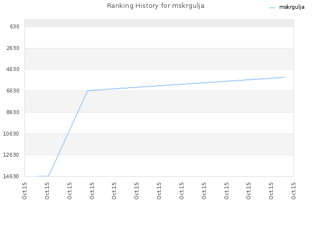Ranking History for mskrgulja