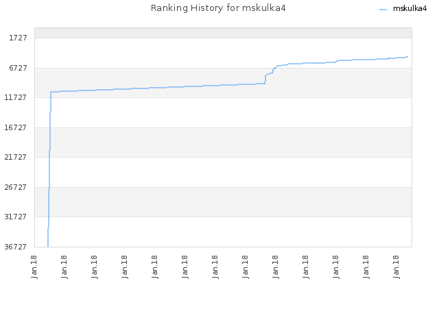 Ranking History for mskulka4