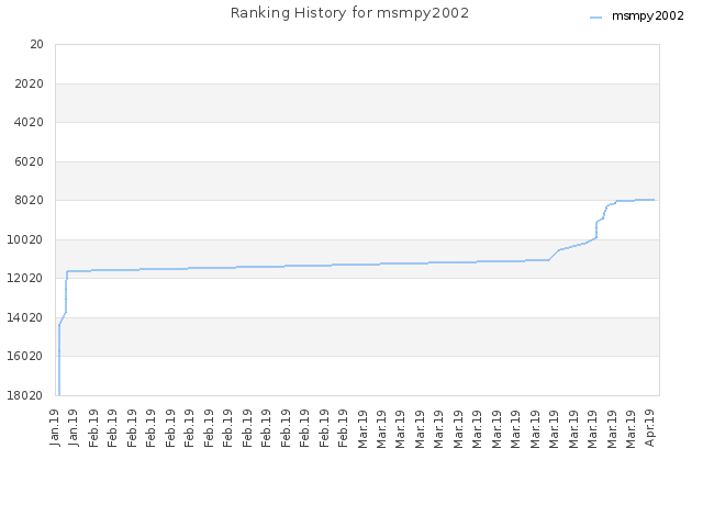 Ranking History for msmpy2002
