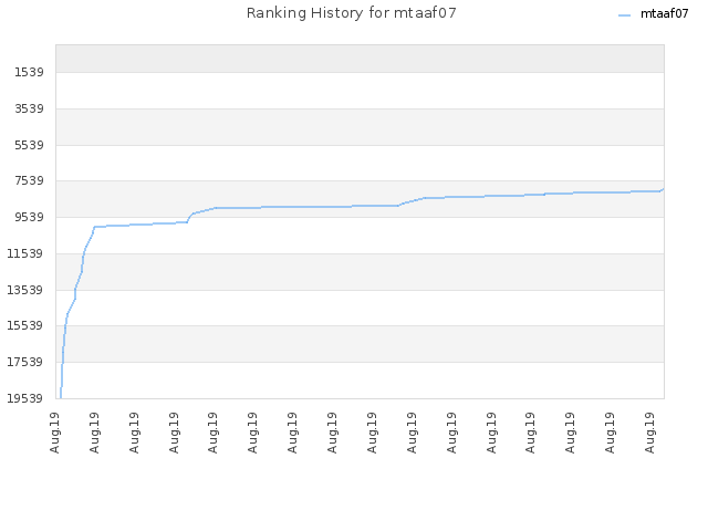 Ranking History for mtaaf07