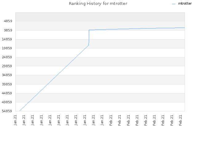 Ranking History for mtrotter