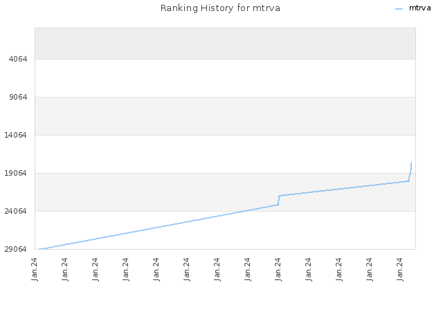 Ranking History for mtrva