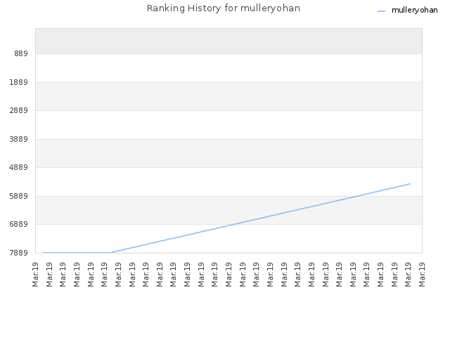 Ranking History for mulleryohan