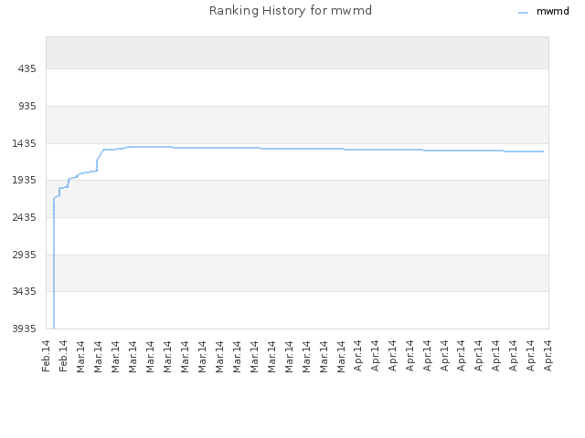 Ranking History for mwmd