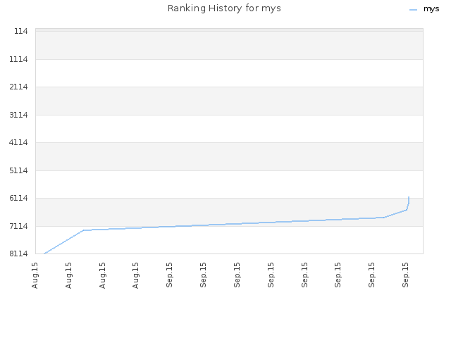 Ranking History for mys