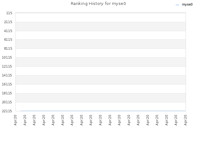 Ranking History for myse0